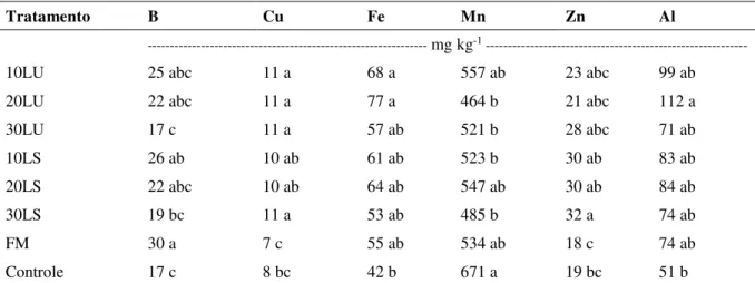 Tabela 2.8 - Concentração de micronutrientes e alumínio na folha diagnóstica das plantas de eucalipto  dos diferentes tratamentos, aos 42 meses de idade