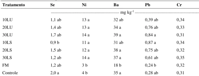 Tabela 2.9 - Concentração de metais pesados na folha diagnóstica das plantas de eucalipto dos diferentes  tratamentos, aos 42 meses de idade