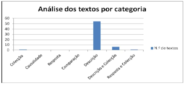 Figura 2 – Categorias a que pertencem os textos. 