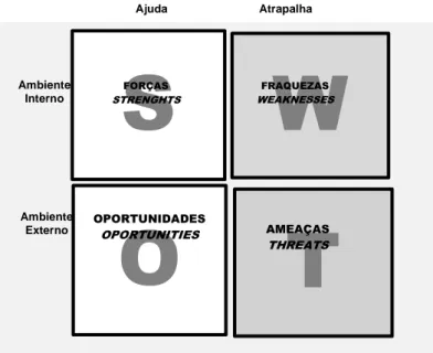 Figura 2 - Matriz de SWOT. Fonte: Elaborado pela autora. 