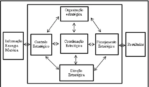 Figura 6: Modelo sistêmico do processo de Gestão Estratégico. Fonte: Lobato et al.(1996:26) 
