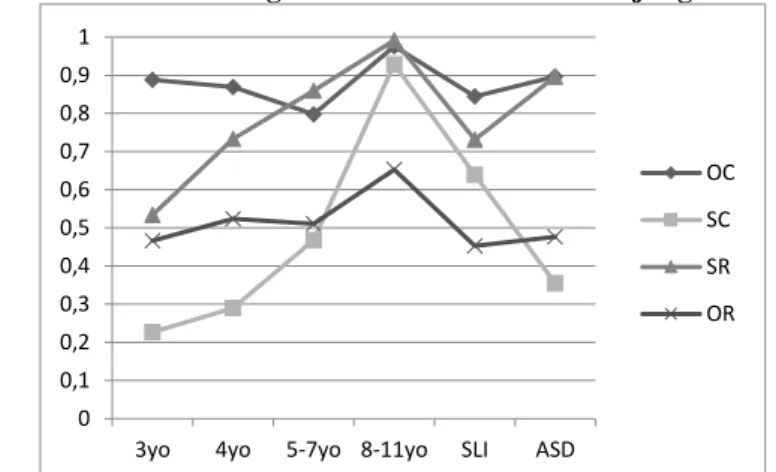 Figure 3 - Estimated marginal means in the reference judgement task   