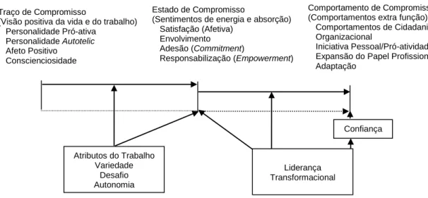 Figura 1. Quadro Conceptual para Compreender os Elementos do Compromisso do  Trabalhador