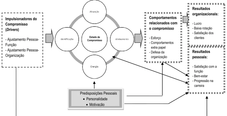 Figura 3. Os Componentes do Modelo de Compromisso do SHL Group (2007). 