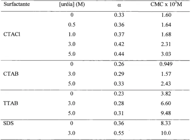 Tabela I: CMC e 0., obtidos através de condutimetria, de diversos surfactantes na presença de diferentes concentrações de uréia.