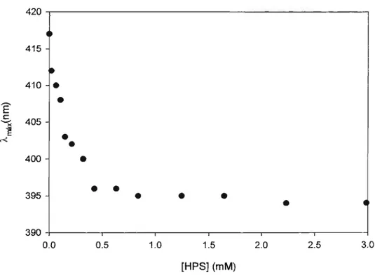 Figura 2: Incorporação da ｾＭｎｂｎ a micelas de HPS em água. O Â.máx é obtido do espectro de emissão de fluorescência da sonda excitada a 330 nrn.