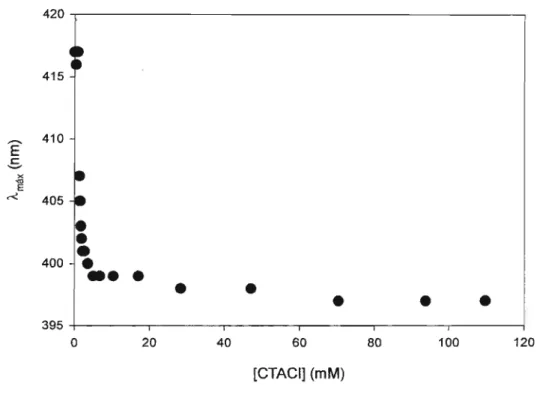 Figura 4: Incorporação da ｾＭｎｂｎ a micelas de CTACI em água. O Âmáx é referente ao comprimento de onda de maior emissão de fluorescência da sonda.