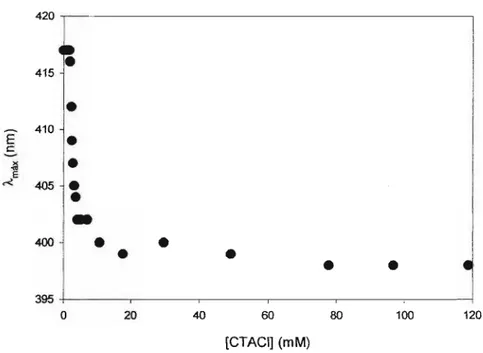 Figura 5: Incorporação da ｾＭｎｂｎ a micelas de CTACI em uréia 3M. O Âmáx é obtido do espectro de emissão da sonda excitada a 330 nm.