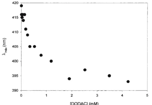 Figura 6: Incorporação da p-NBN a vesículas de DüDAC. Ü Âmáx de emissão é obtido do espectro de emissão de fluorescência da sonda excitada a 330 nrn.