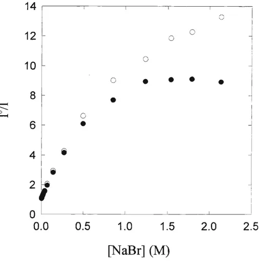 Figura 9: Gráfico de Stem-Volmer da supressão de fluorescência da ｾＭｎｂｎ