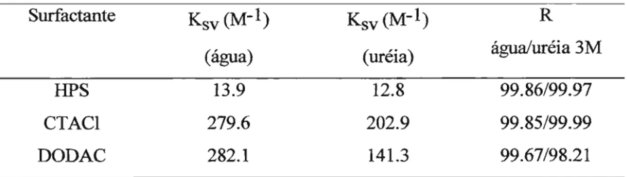 Tabela IV: Constantes de troca brometo/cloreto para mice1as de CTAX, calculadas por regressão não-linear usando o modelo PPIEM*