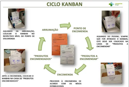 Figura 1-2: Ciclo Kanban implementado nos Serviços Farmacêuticos do Hospital de Braga (Castro et al., 2013) 