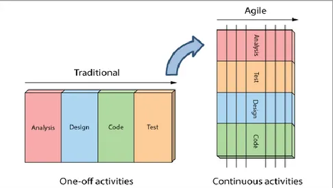 Figura 1-8: Ilustração do tutorial “Agile in a Nutshel” 9  com a diferença entre desenvolvimento Agile e  desenvolvimento tradicional 