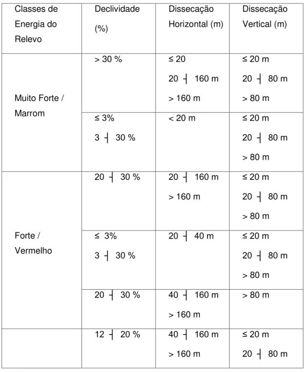 Tabela 4. Classes de Energia do Relevo e as cores representativas.Org. Flores (2008). 