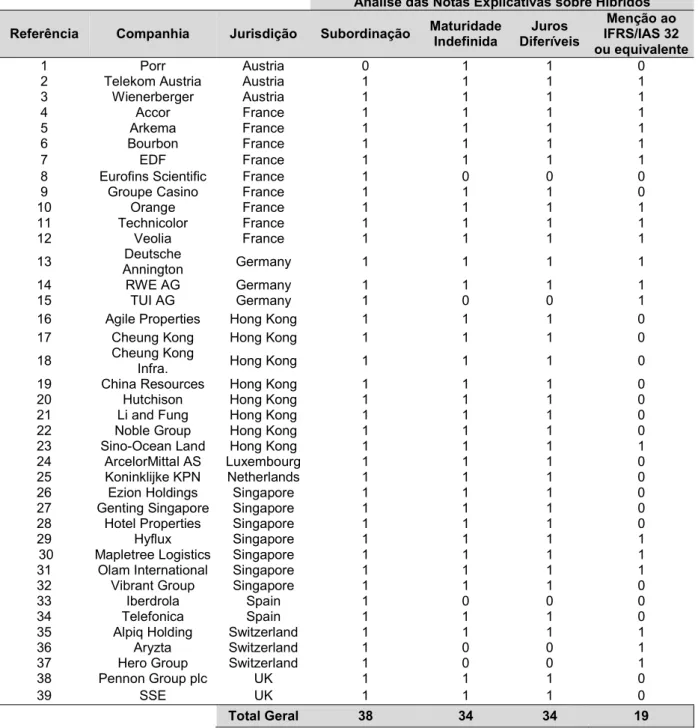 Tabela 8 – Análise das Notas Explicativas Referentes aos Híbridos