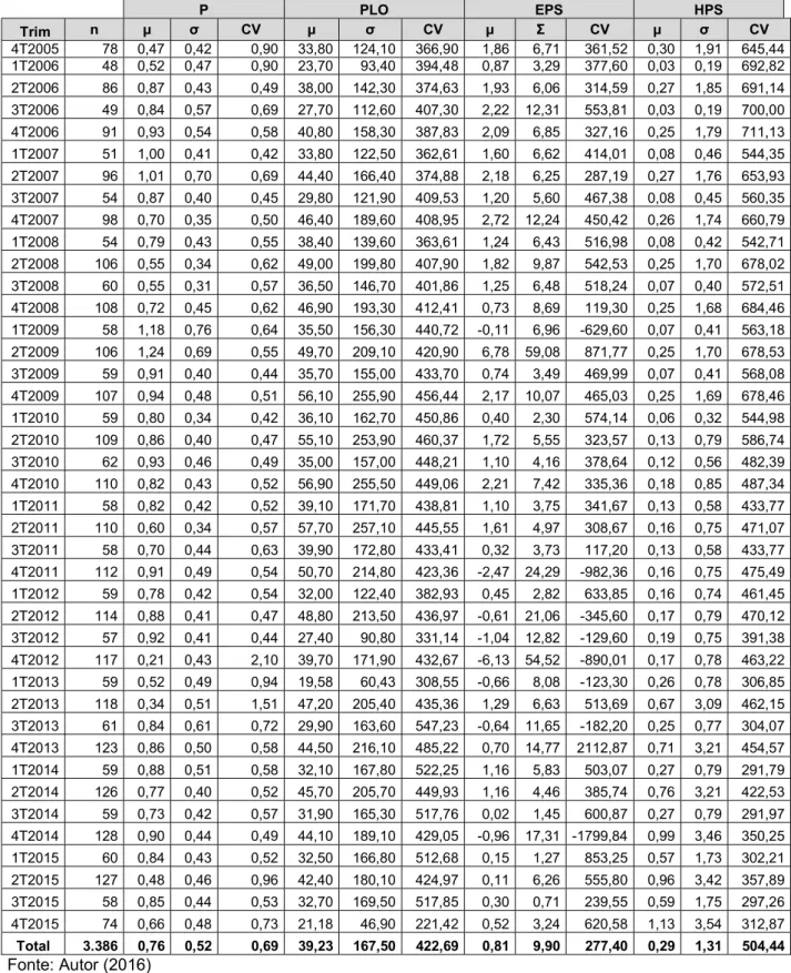 Tabela 9 – Estatísticas Descritivas dos Dados  P  PLO  EPS  HPS   Trim   n  μ  σ  CV  μ  σ  CV  μ  Σ  CV  μ  σ  CV   4T2005           78   0,47  0,42  0,90  33,80  124,10  366,90  1,86  6,71  361,52  0,30  1,91  645,44   1T2006           48   0,52  0,47  0