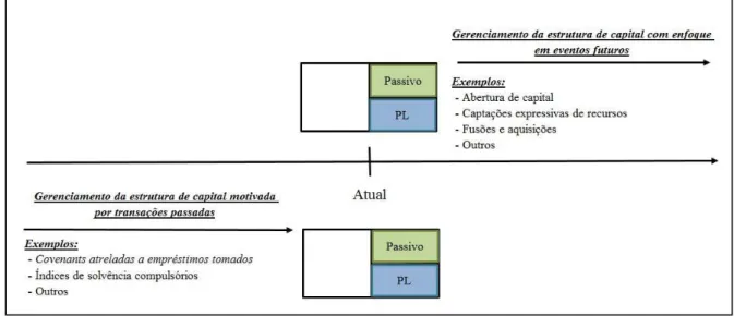 Figura 2 – Tempestividade do gerenciamento da estrutura de capital. 