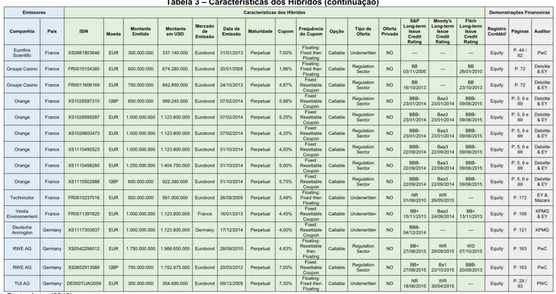 Tabela 3 – Características dos Híbridos (continuação) 