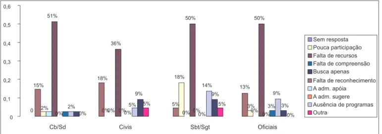 Gráfico 5: A freqüência dos civis em dar sugestões ao  Programa