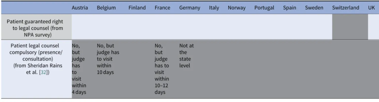 Table 7. Patient ’ s guaranteed right to a legal counselor (lawyer).