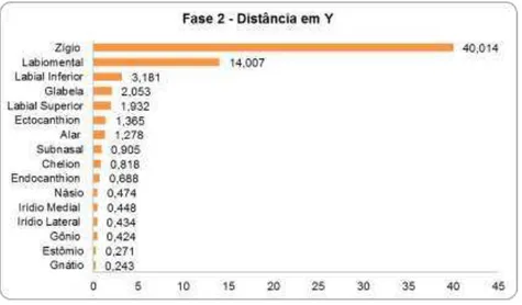 Gráfico  7:  Resultado  da  dispersão  média  por  ponto  cefalométrico  determinado  na  segunda  fase,  considerando a distância em “y”  (Dispersão em pixels)