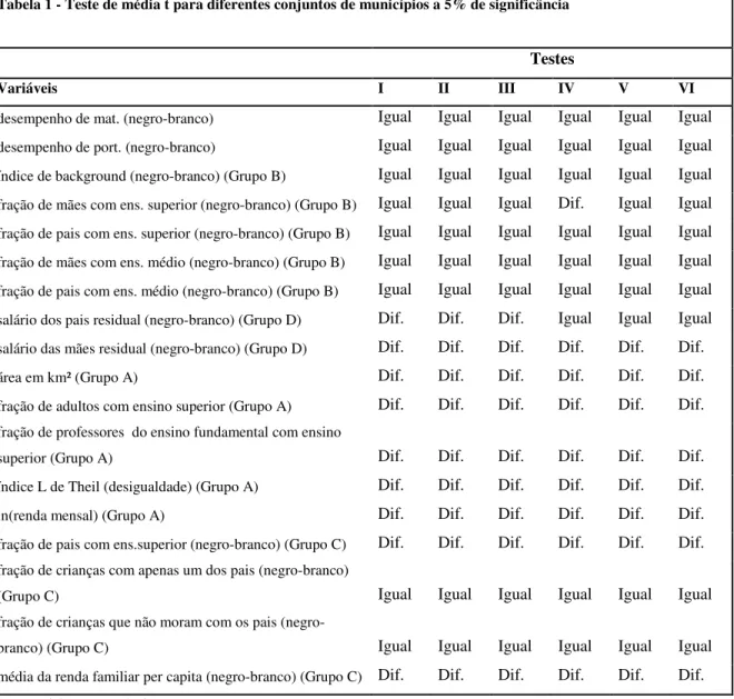 Tabela 1 - Teste de média t para diferentes conjuntos de municípios a 5% de significância    