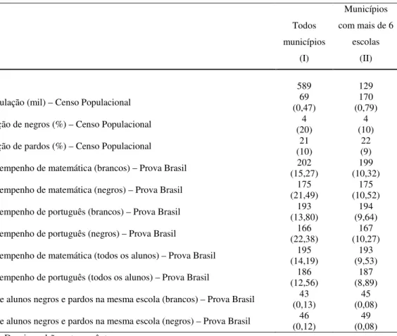 Tabela 2 – Estatísticas médias dos municípios do estado de São Paulo participantes da Prova Brasil   
