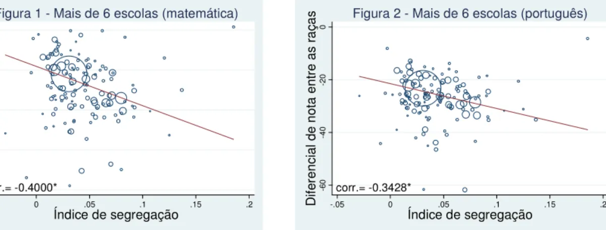 Figura 2 - Mais de 6 escolas (português)Tabela 4 - Correlação entre o índice de segregação e as outras variáveis explicativas 