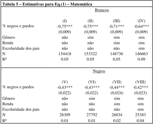 Tabela 6 – Estimativas para Eq.(1) – Língua Portuguesa 