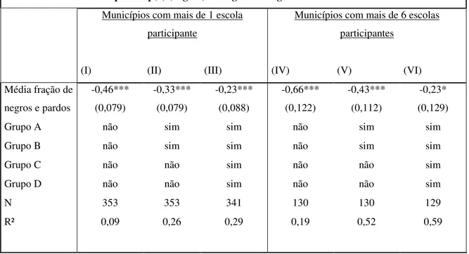 Tabela 10 – Estimativas para Eq.(3) (negros) – Língua Portuguesa    