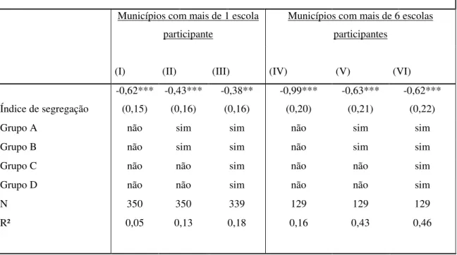Tabela 11 - Estimação dos efeitos de segregação escolar na diferença de desempenho de negros e  brancos em matemática 