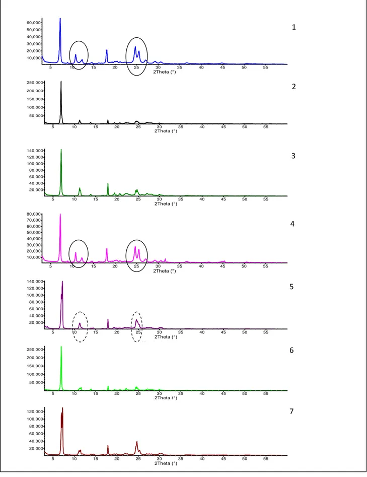 FIGURA  2.  Difratogramas  das  sete  amostras  de  ABZ  analisadas  e  plotadas  no  programa  de  refinamento  de  estruturas  Topas  Academic  V4.1