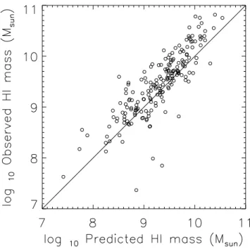 Figura 4.1: Compara¸c˜ao entre a massa de HI observada e prevista (obtida segundo o m´etodo apresentado em Haynes &amp; Giovanelli 1984).