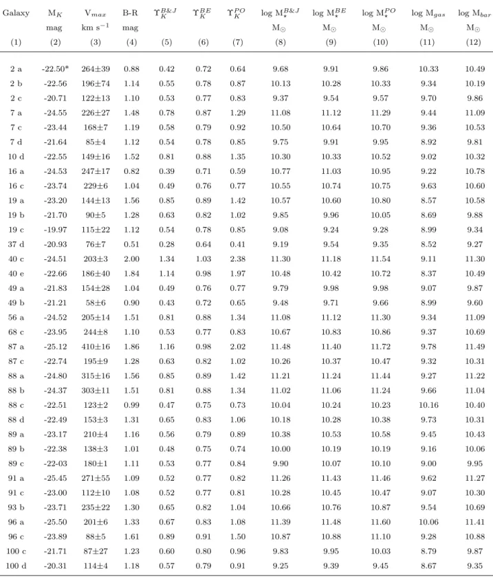 Tabela 4.2 - Massas estelares, gasosas e bariˆonicas das gal´axias dos HCG