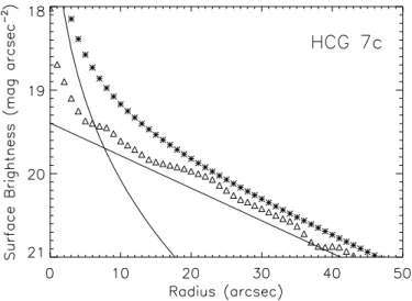 Figura 5.1: Perfil de brilho superficial da gal´axia HCG 7c. Os triˆangulos correspondem ao perfil observado, medido usando a tarefa ELLIPSE (Plana et al