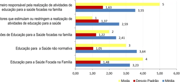 Gráfico 2 - Frequência das dimensões inerentes à perceção que os enfermeiros têm da Educação para a  Saúde focada na Família
