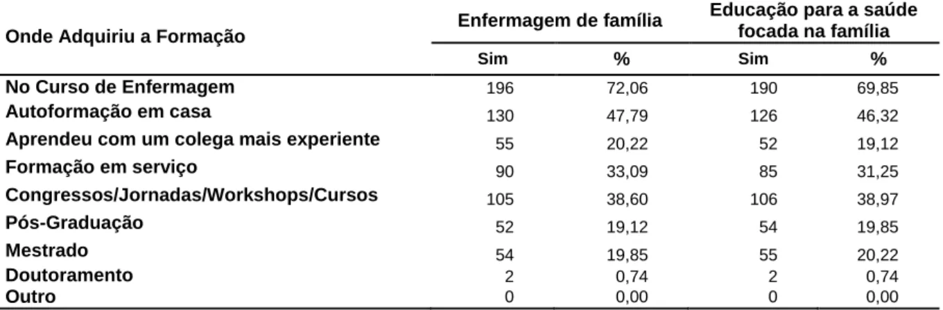 Tabela 3 – Contexto onde adquiriu formação na área da enfermagem de família e da EpS focada na família  (n=272)