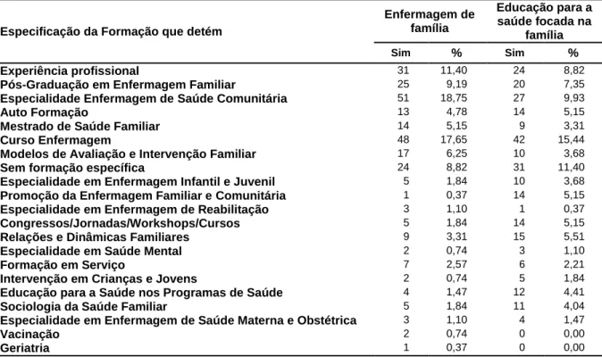Tabela 4 – Especificação da formação que detém na área da enfermagem de família e da EpS focada na  família (n=272)