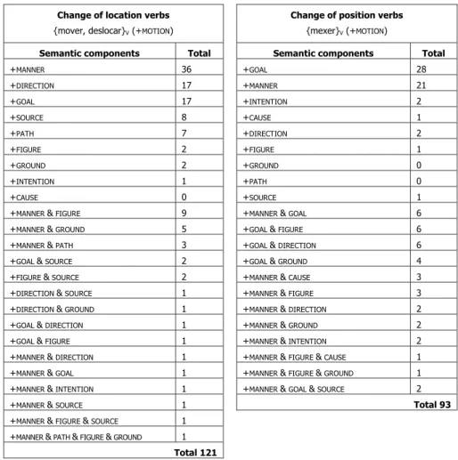 Table 1: Semantic components lexicalized in Portuguese verbs of movement