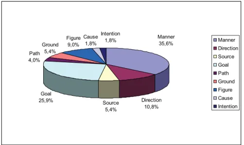 Figure 2: Distribution of semantic components in Portuguese verbs of movement