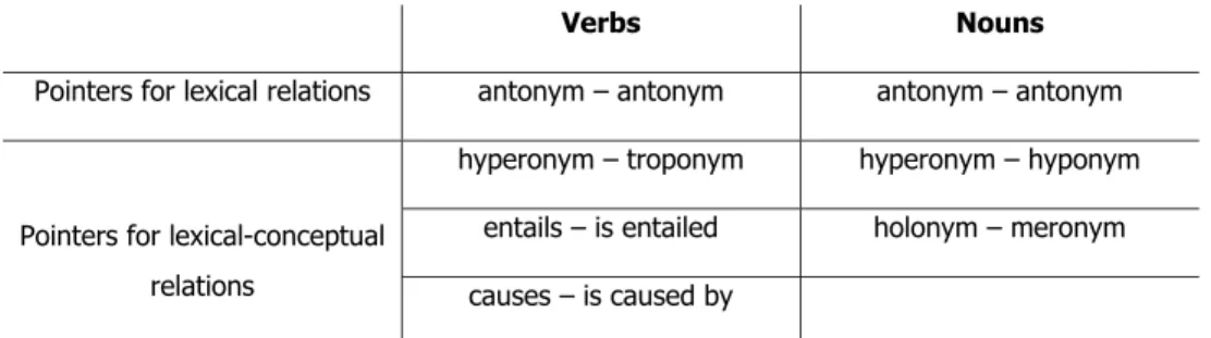 Table 1: Pointers indicating the major relations for Verbs and Nouns in WN 1.5