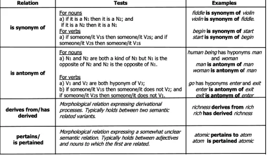 Table 2: EWN relations available between word forms