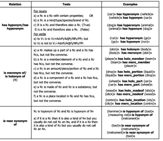 Table 3: EWN relations available between  synsets of the same POS