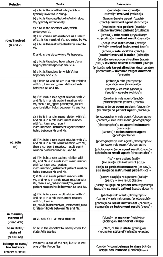 Table 4: ENW relations available between synsets of the same or different POS