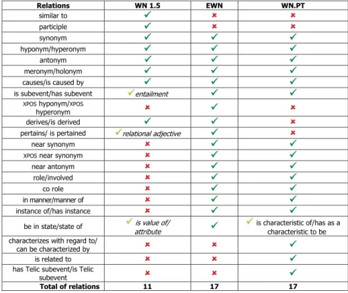 Table 5: Relations available in WN 1.5, EWN and WN.PT