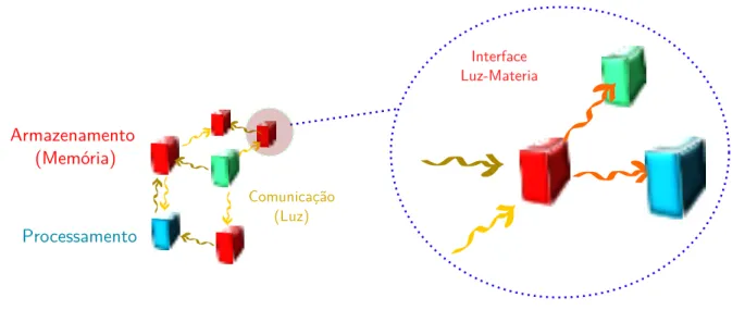 Figura 1: Rede quˆantica, cujos nodos s˜ao interconectados com luz (comunica¸c˜ao), e nos quais ´e poss´ıvel armazenar ou processar informa¸c˜ao