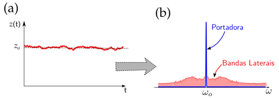 Figura 1.6: (a) Representa¸c˜ao temporal de uma vari´avel aleat´oria estacion´aria z(t)
