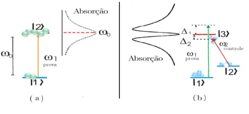 Figura 1.1: Espectro de absor¸c˜ ao do campo electromagn´ eticos acoplado com (a) Sistema de dois n´ıveis com polariza¸c˜ ao linear