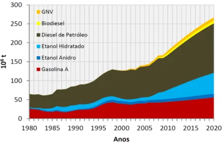 Figura 1.4. Evolução das emissões diretas de CO 2  por tipo de combustível (PRONAR, 2011)