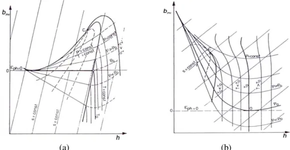 Figura 3.9. Diagrama de  “ Exergia física - Entalpia ”  para uma substância na fase a) de  líquido comprimido, ou b) de vapor superaquecido, no estado   P T O , O  , (KOTAS, 1995)